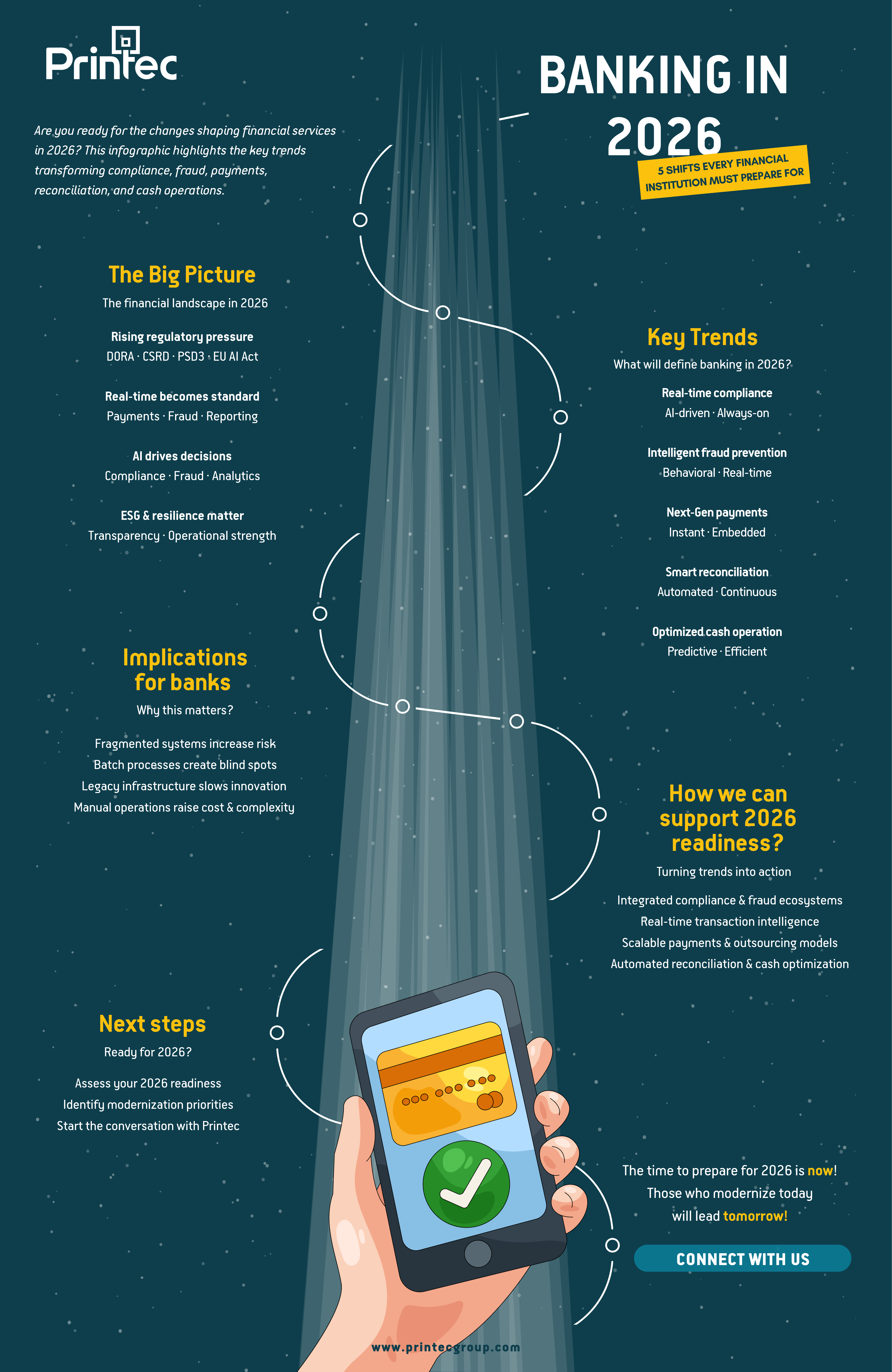 Banking in 2026 Infographic
