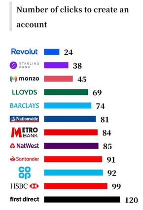 Chad West_amount of clicks to open a bank account