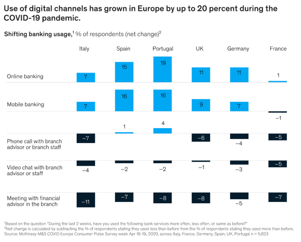 McKinsey_use of digital channels