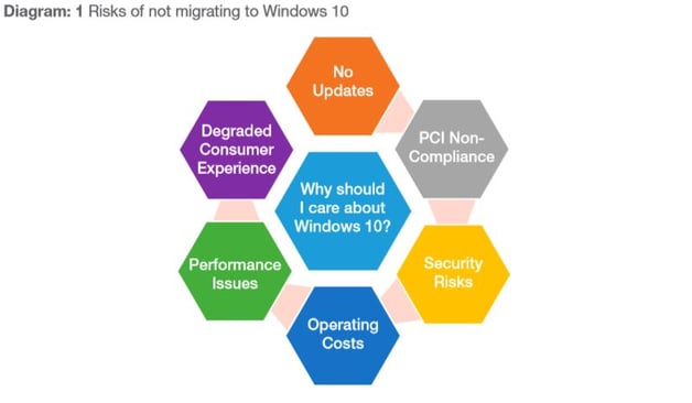 Risks of not migrating to Windows 10